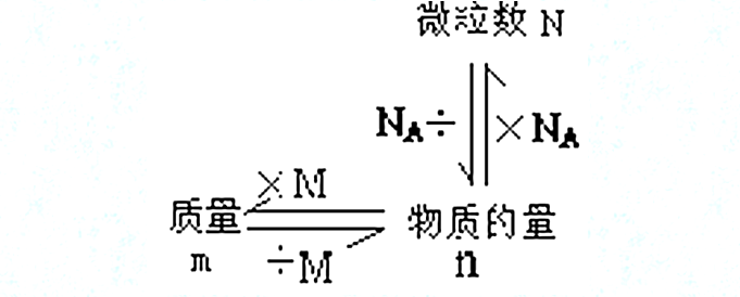 氯化钠摩尔质量为多少（高三化学：《物质的量与阿伏加德罗常数》）