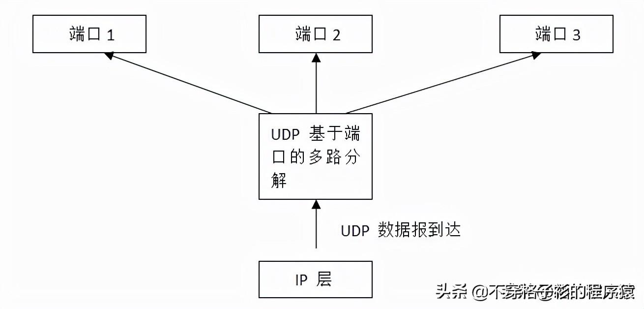 udp是什么意思呢（学习笔记-UDP简单理解）