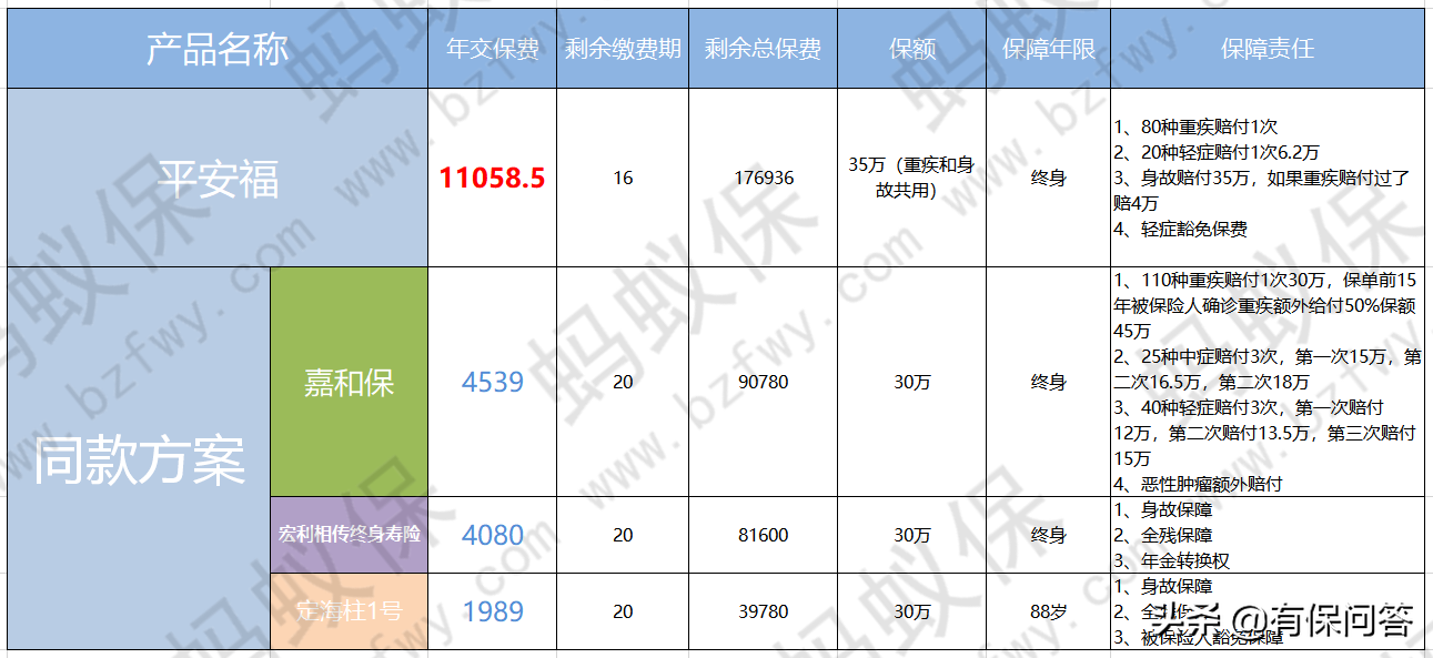 平安福退保现金价值表（平安福产品测评）